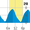 College Point tide chart for Monday, October 28, 2024