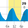 College Point tide chart for Tuesday, October 29, 2024