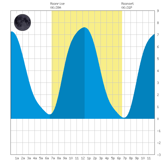 College Point tide chart for Wednesday, October 2, 2024