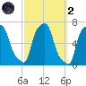 College Point tide chart for Wednesday, October 2, 2024