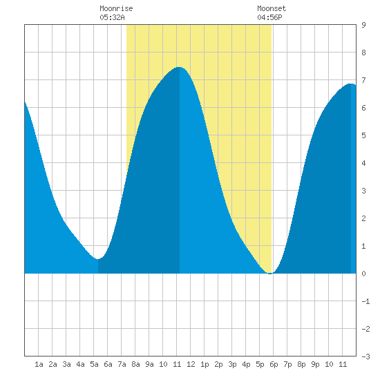 College Point tide chart for Wednesday, October 30, 2024