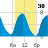 College Point tide chart for Wednesday, October 30, 2024