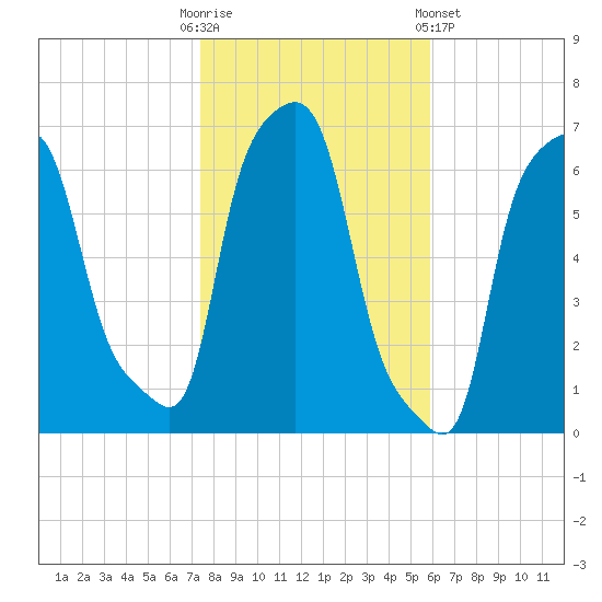 College Point tide chart for Thursday, October 31, 2024