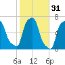 College Point tide chart for Thursday, October 31, 2024