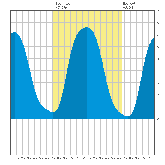 College Point tide chart for Thursday, October 3, 2024