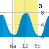 College Point tide chart for Thursday, October 3, 2024
