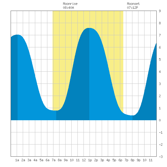 College Point tide chart for Friday, October 4, 2024