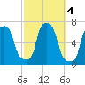 College Point tide chart for Friday, October 4, 2024