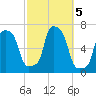 College Point tide chart for Saturday, October 5, 2024