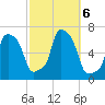 College Point tide chart for Sunday, October 6, 2024