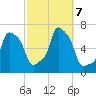 College Point tide chart for Monday, October 7, 2024
