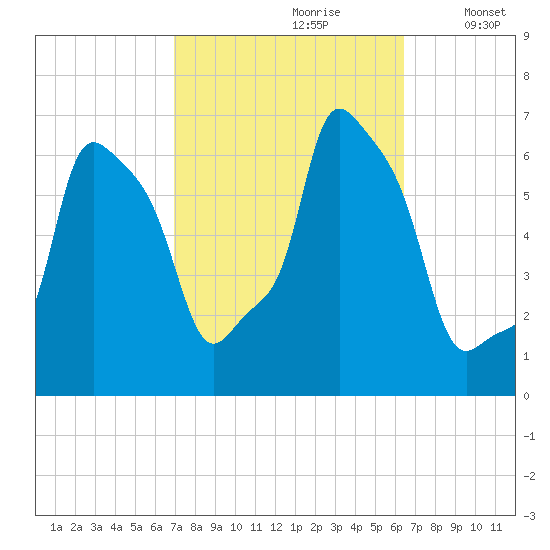 College Point tide chart for Tuesday, October 8, 2024