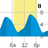 College Point tide chart for Tuesday, October 8, 2024