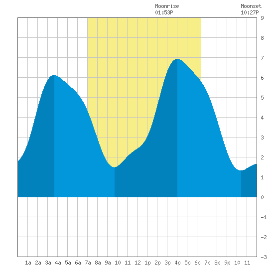 College Point tide chart for Wednesday, October 9, 2024