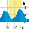 College Point tide chart for Wednesday, October 9, 2024