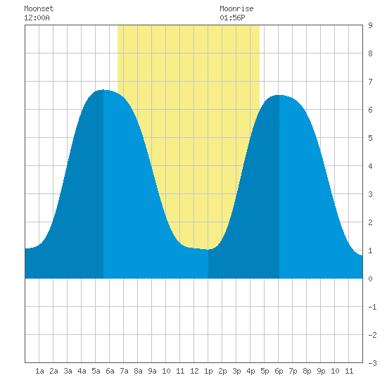 College Point tide chart for Sunday, November 10, 2024