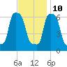 College Point tide chart for Sunday, November 10, 2024