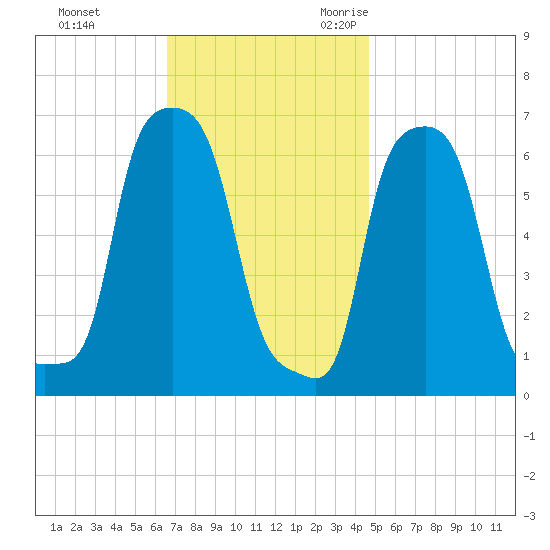 College Point tide chart for Monday, November 11, 2024