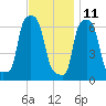 College Point tide chart for Monday, November 11, 2024