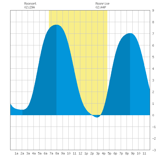 College Point tide chart for Tuesday, November 12, 2024