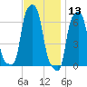 College Point tide chart for Wednesday, November 13, 2024