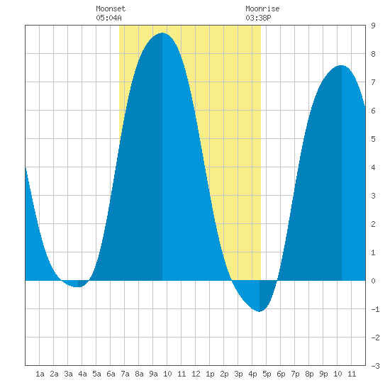 College Point tide chart for Thursday, November 14, 2024