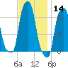College Point tide chart for Thursday, November 14, 2024