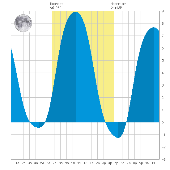 College Point tide chart for Friday, November 15, 2024