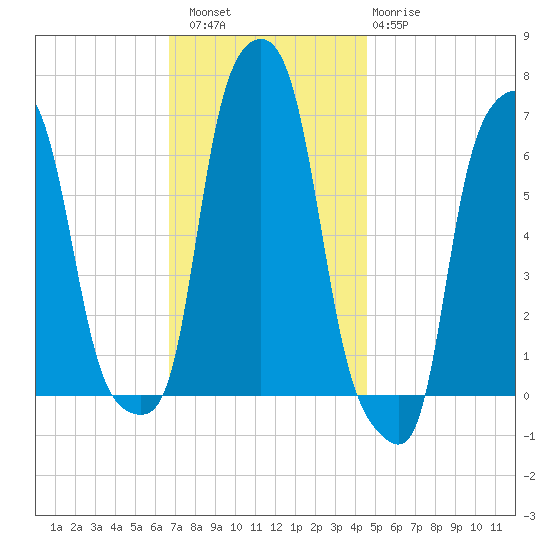 College Point tide chart for Saturday, November 16, 2024