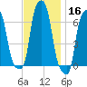 College Point tide chart for Saturday, November 16, 2024
