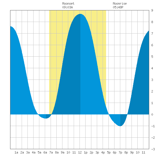 College Point tide chart for Sunday, November 17, 2024
