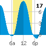 College Point tide chart for Sunday, November 17, 2024