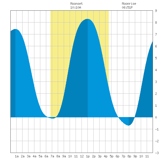 College Point tide chart for Monday, November 18, 2024