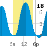 College Point tide chart for Monday, November 18, 2024