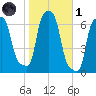 College Point tide chart for Friday, November 1, 2024