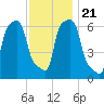 College Point tide chart for Thursday, November 21, 2024