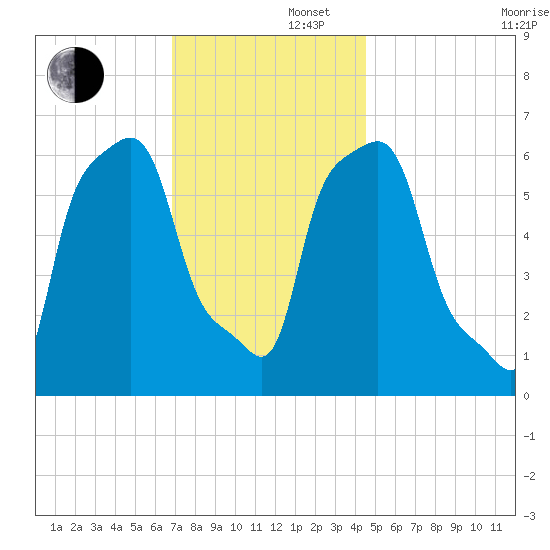 College Point tide chart for Friday, November 22, 2024