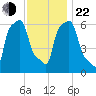 College Point tide chart for Friday, November 22, 2024