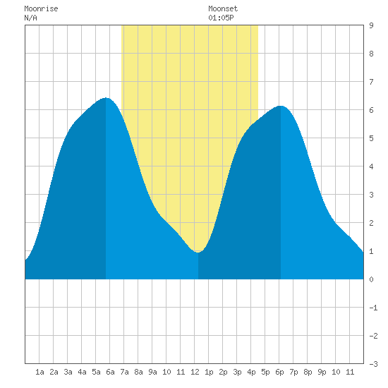 College Point tide chart for Saturday, November 23, 2024