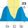 College Point tide chart for Saturday, November 23, 2024