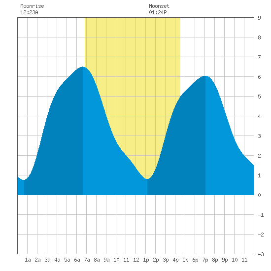 College Point tide chart for Sunday, November 24, 2024