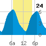 College Point tide chart for Sunday, November 24, 2024