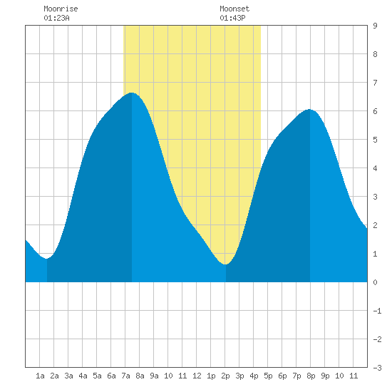 College Point tide chart for Monday, November 25, 2024