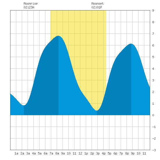 College Point tide chart for Tuesday, November 26, 2024
