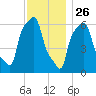College Point tide chart for Tuesday, November 26, 2024