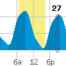 College Point tide chart for Wednesday, November 27, 2024
