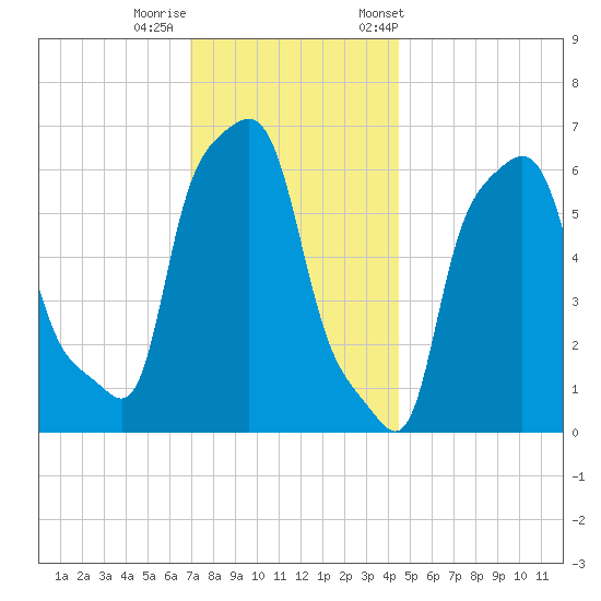 College Point tide chart for Thursday, November 28, 2024
