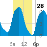 College Point tide chart for Thursday, November 28, 2024