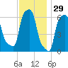 College Point tide chart for Friday, November 29, 2024