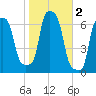 College Point tide chart for Saturday, November 2, 2024
